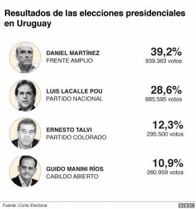 Segunda Vuelta Ha decidido El Estado Uruguayo para Seleccionar a su Primer Mandatario. 